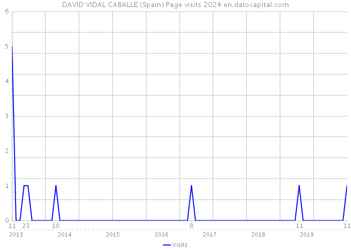DAVID VIDAL CABALLE (Spain) Page visits 2024 