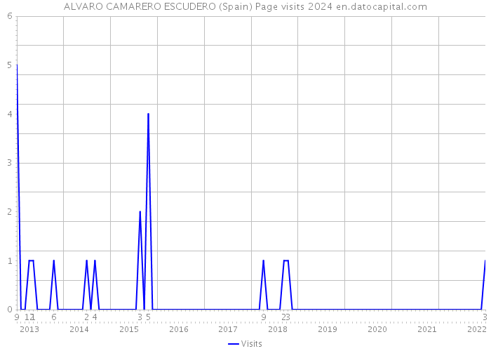 ALVARO CAMARERO ESCUDERO (Spain) Page visits 2024 