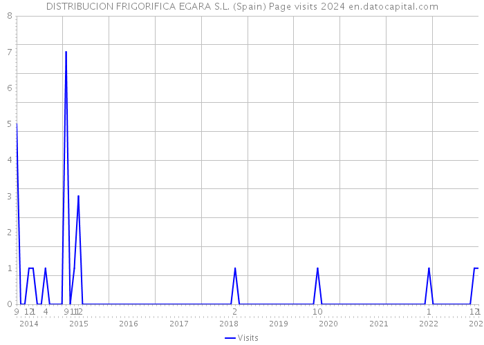 DISTRIBUCION FRIGORIFICA EGARA S.L. (Spain) Page visits 2024 