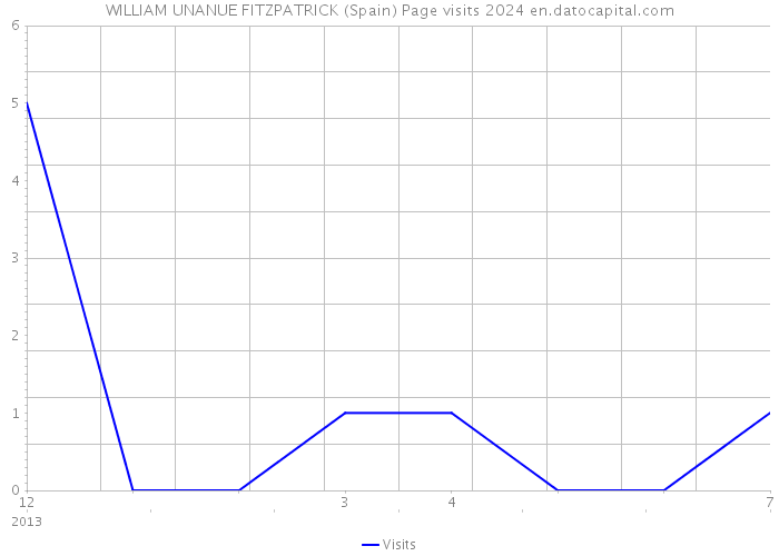 WILLIAM UNANUE FITZPATRICK (Spain) Page visits 2024 