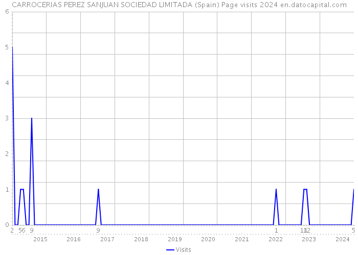 CARROCERIAS PEREZ SANJUAN SOCIEDAD LIMITADA (Spain) Page visits 2024 