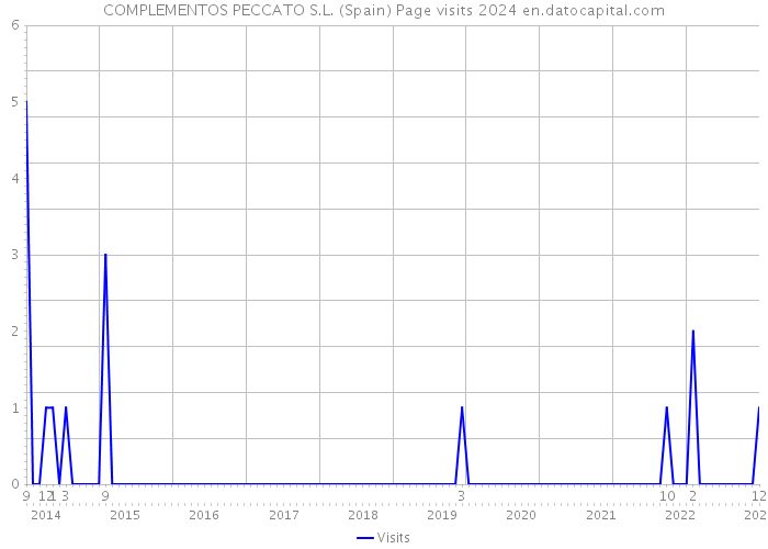 COMPLEMENTOS PECCATO S.L. (Spain) Page visits 2024 
