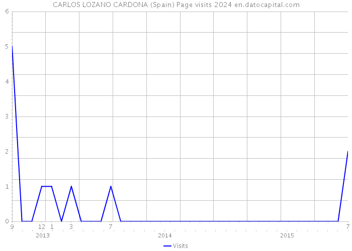 CARLOS LOZANO CARDONA (Spain) Page visits 2024 