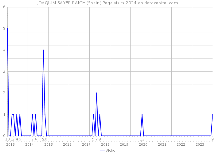 JOAQUIM BAYER RAICH (Spain) Page visits 2024 