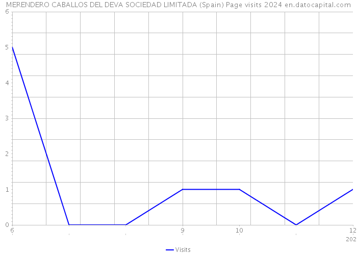 MERENDERO CABALLOS DEL DEVA SOCIEDAD LIMITADA (Spain) Page visits 2024 