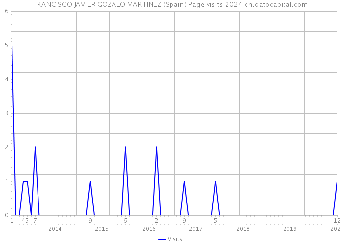 FRANCISCO JAVIER GOZALO MARTINEZ (Spain) Page visits 2024 