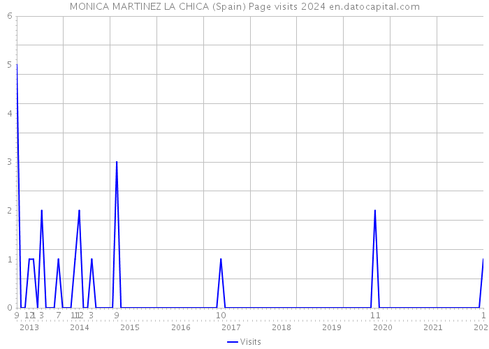 MONICA MARTINEZ LA CHICA (Spain) Page visits 2024 