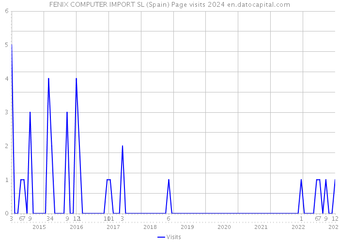 FENIX COMPUTER IMPORT SL (Spain) Page visits 2024 