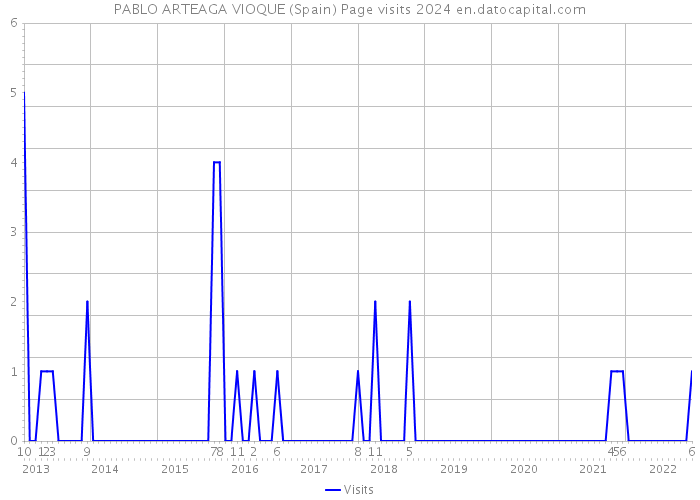 PABLO ARTEAGA VIOQUE (Spain) Page visits 2024 