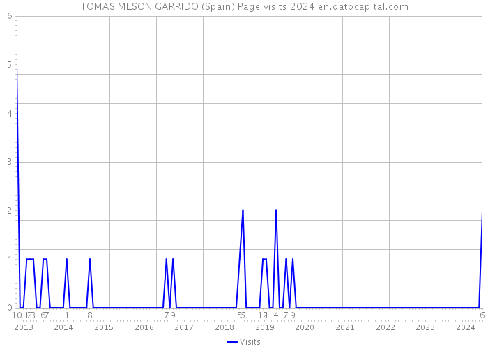 TOMAS MESON GARRIDO (Spain) Page visits 2024 