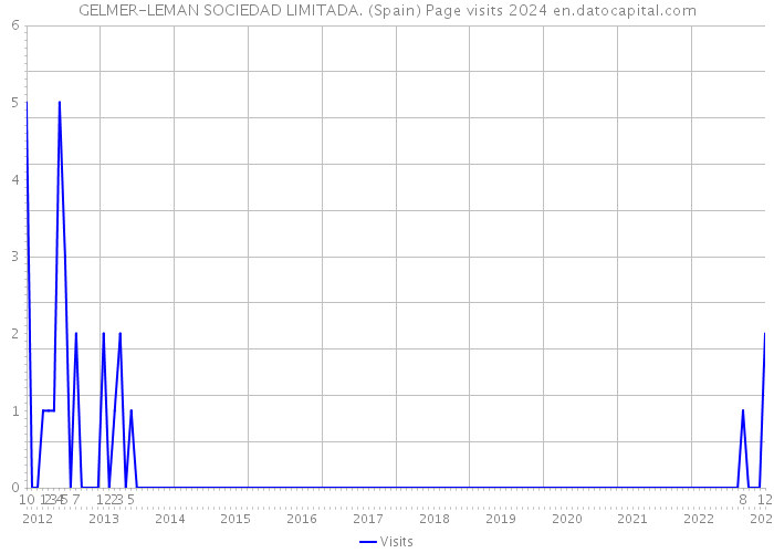 GELMER-LEMAN SOCIEDAD LIMITADA. (Spain) Page visits 2024 