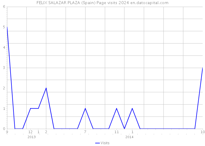 FELIX SALAZAR PLAZA (Spain) Page visits 2024 