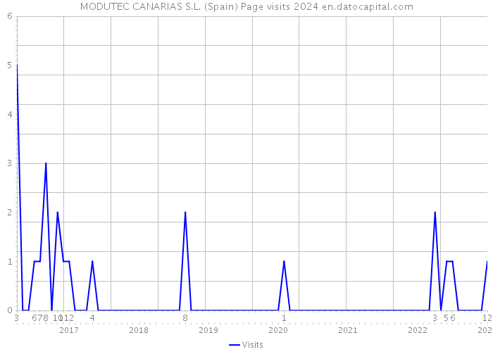 MODUTEC CANARIAS S.L. (Spain) Page visits 2024 