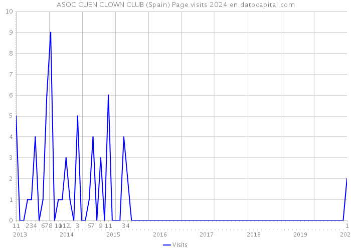 ASOC CUEN CLOWN CLUB (Spain) Page visits 2024 