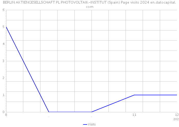 BERLIN AKTIENGESELLSCHAFT PL PHOTOVOLTAIK-INSTITUT (Spain) Page visits 2024 