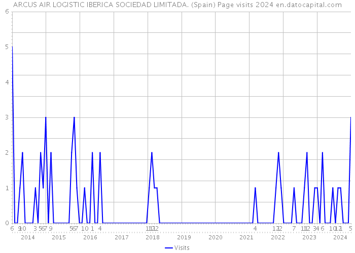 ARCUS AIR LOGISTIC IBERICA SOCIEDAD LIMITADA. (Spain) Page visits 2024 