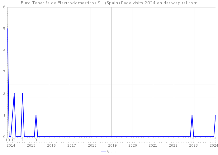Euro Tenerife de Electrodomesticos S.L (Spain) Page visits 2024 