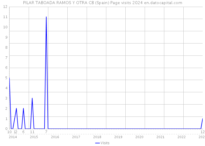 PILAR TABOADA RAMOS Y OTRA CB (Spain) Page visits 2024 