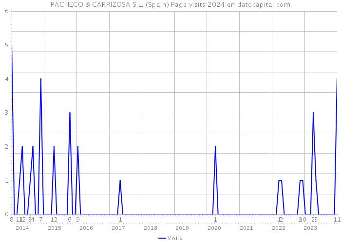 PACHECO & CARRIZOSA S.L. (Spain) Page visits 2024 