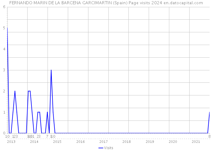 FERNANDO MARIN DE LA BARCENA GARCIMARTIN (Spain) Page visits 2024 