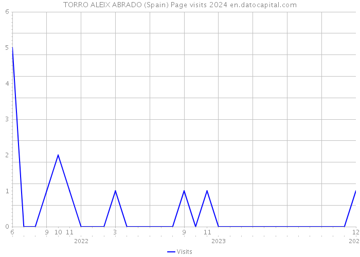 TORRO ALEIX ABRADO (Spain) Page visits 2024 