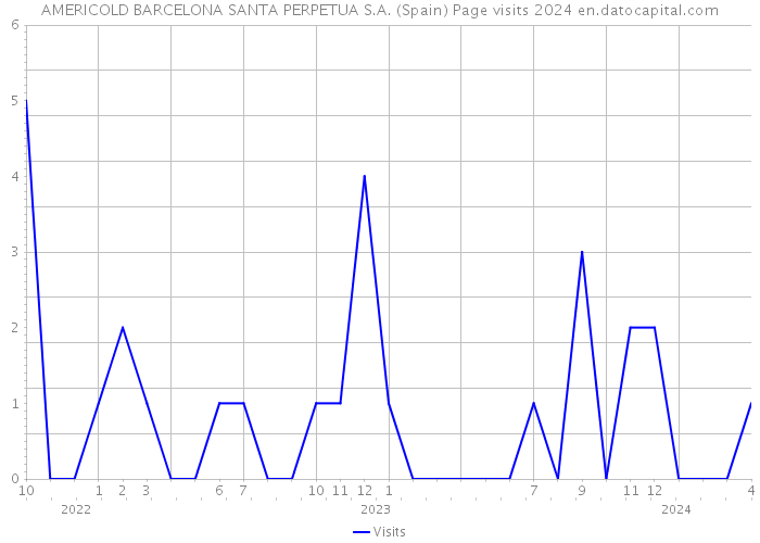 AMERICOLD BARCELONA SANTA PERPETUA S.A. (Spain) Page visits 2024 