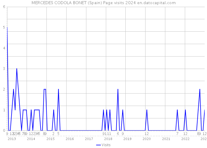 MERCEDES CODOLA BONET (Spain) Page visits 2024 