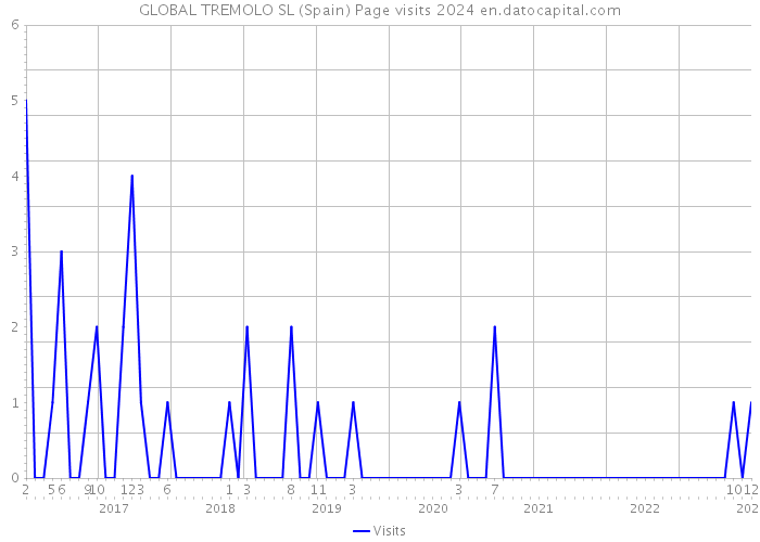 GLOBAL TREMOLO SL (Spain) Page visits 2024 