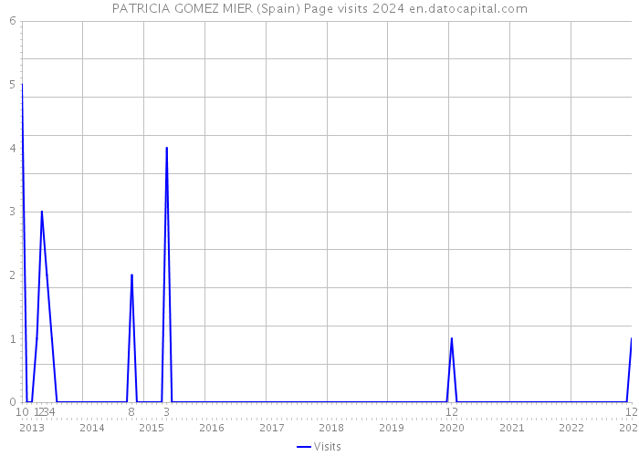 PATRICIA GOMEZ MIER (Spain) Page visits 2024 