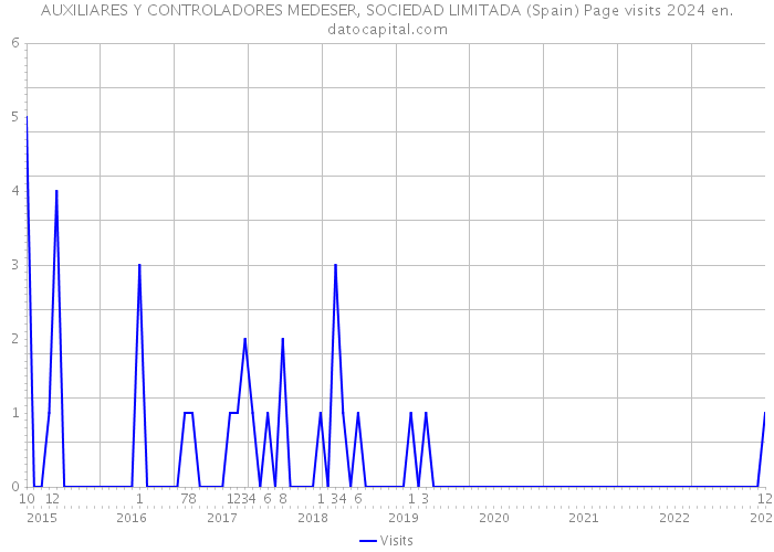 AUXILIARES Y CONTROLADORES MEDESER, SOCIEDAD LIMITADA (Spain) Page visits 2024 