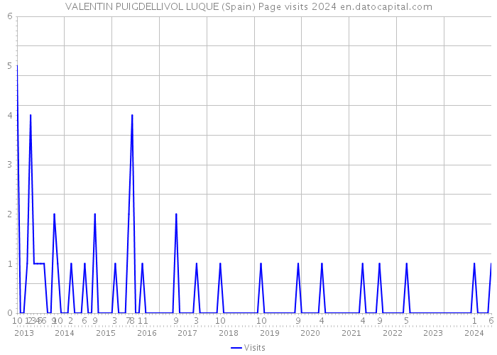 VALENTIN PUIGDELLIVOL LUQUE (Spain) Page visits 2024 
