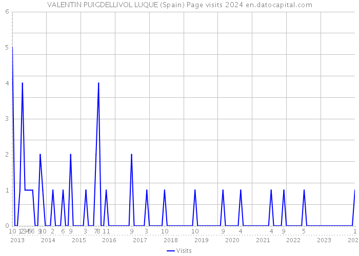 VALENTIN PUIGDELLIVOL LUQUE (Spain) Page visits 2024 
