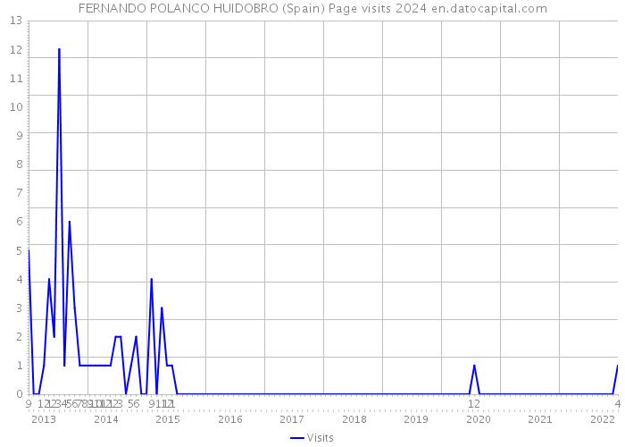 FERNANDO POLANCO HUIDOBRO (Spain) Page visits 2024 