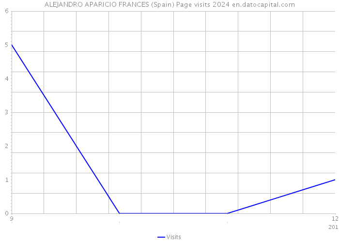 ALEJANDRO APARICIO FRANCES (Spain) Page visits 2024 