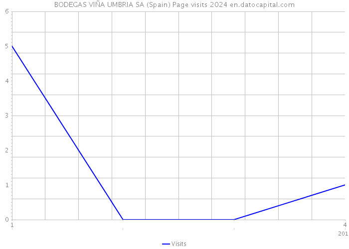 BODEGAS VIÑA UMBRIA SA (Spain) Page visits 2024 