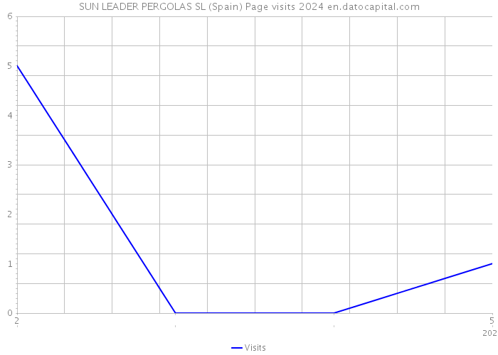 SUN LEADER PERGOLAS SL (Spain) Page visits 2024 