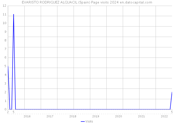EVARISTO RODRIGUEZ ALGUACIL (Spain) Page visits 2024 