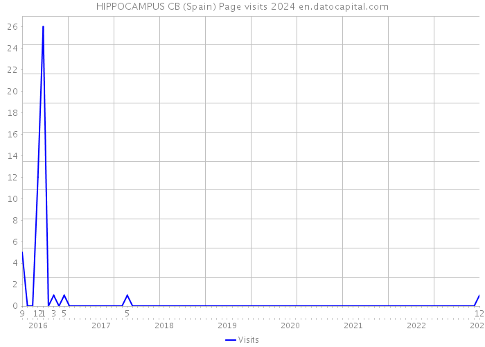 HIPPOCAMPUS CB (Spain) Page visits 2024 