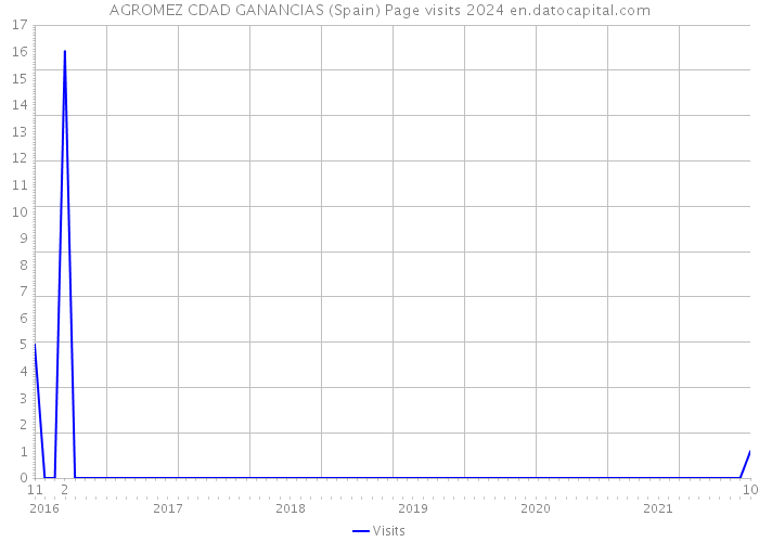 AGROMEZ CDAD GANANCIAS (Spain) Page visits 2024 