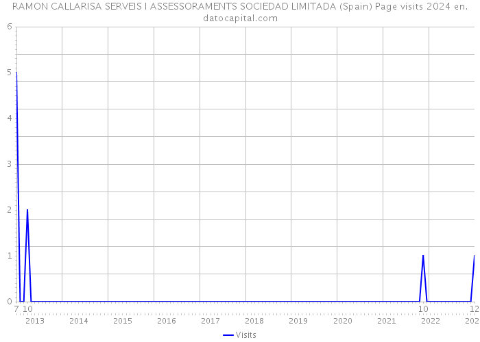 RAMON CALLARISA SERVEIS I ASSESSORAMENTS SOCIEDAD LIMITADA (Spain) Page visits 2024 