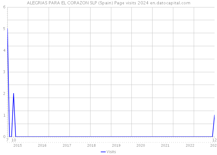 ALEGRIAS PARA EL CORAZON SLP (Spain) Page visits 2024 