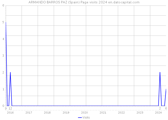 ARMANDO BARROS PAZ (Spain) Page visits 2024 