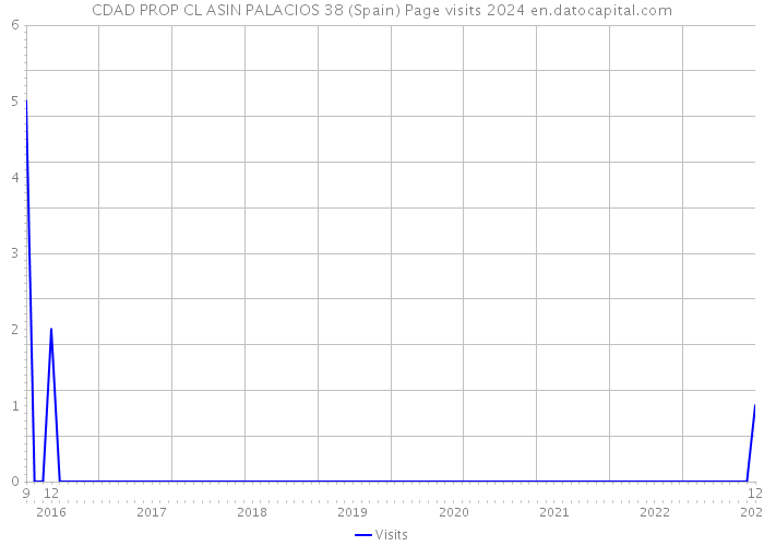 CDAD PROP CL ASIN PALACIOS 38 (Spain) Page visits 2024 