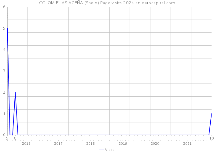 COLOM ELIAS ACEÑA (Spain) Page visits 2024 