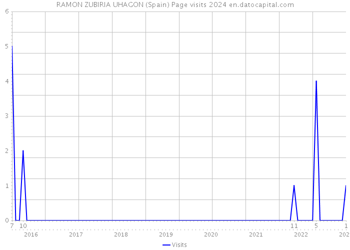 RAMON ZUBIRIA UHAGON (Spain) Page visits 2024 