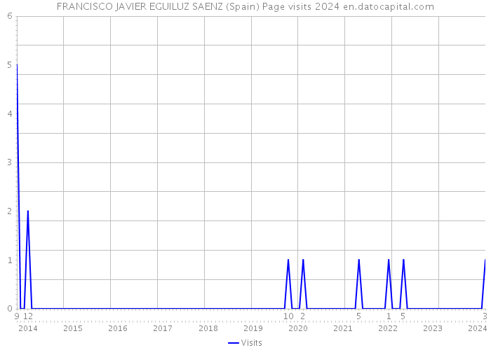 FRANCISCO JAVIER EGUILUZ SAENZ (Spain) Page visits 2024 