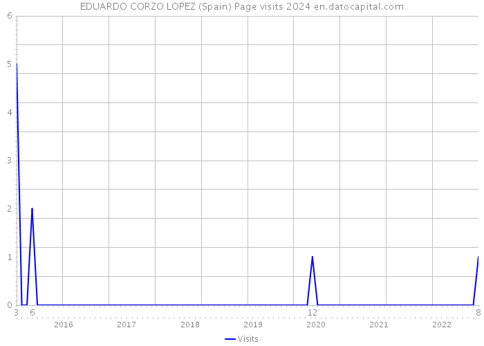 EDUARDO CORZO LOPEZ (Spain) Page visits 2024 