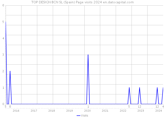 TOP DESIGN BCN SL (Spain) Page visits 2024 