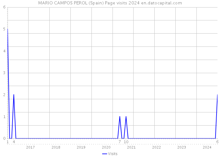 MARIO CAMPOS PEROL (Spain) Page visits 2024 