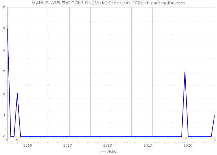 MANUEL ABELEDO DONSION (Spain) Page visits 2024 